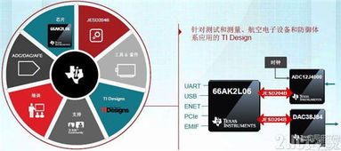 新一代SoC 能否取代FPGA，開啟高速實時數據采集與處理新紀元？